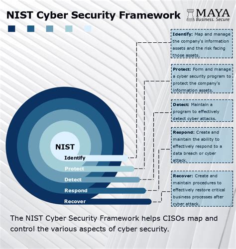 How to Use NIST’s Cybersecurity Framework to Foster a Culture of
