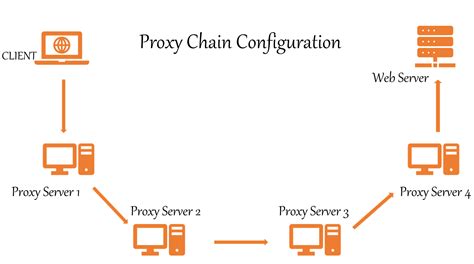 How to Use Proxychains to Redirect Traffic Through …