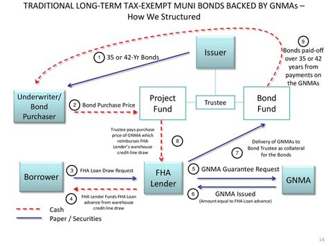 How to Use Tax-Exempt Municipal Bonds As Collateral