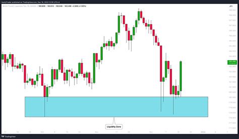 How to Use Tools to Identify Liquidity Zones