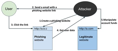 How to Use URL Pattern Analysis for Phishing Detection & Mitigation