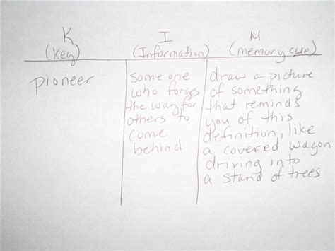 How to Use a KIM Chart for Vocabulary Study Synonym