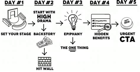 How to Use a Soap Opera Sequence to Boost Conversions