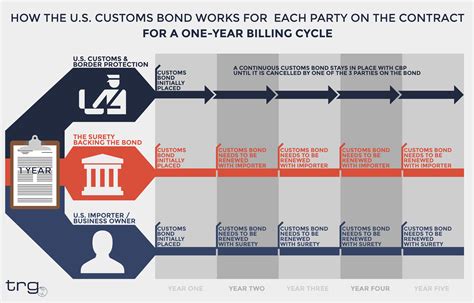 How to Use a U S Customs Bond for Your Import Export Business