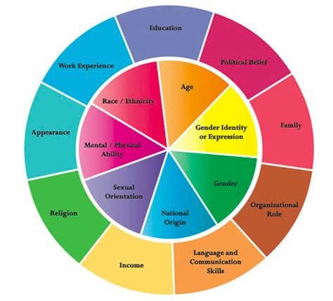 How to Use an Identity Wheel to Have Better Conversations About