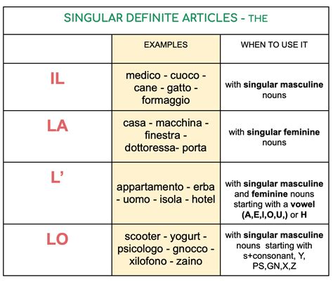 How to Use the (Definite) Articles in Italian Smart Italian Learning