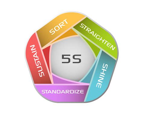 How to Use the 5S Method for Lean Teamwork - linkedin.com