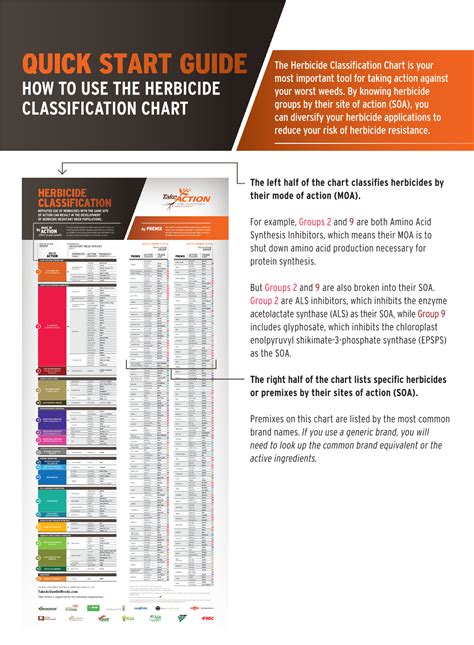 How to Use the Herbicide Classification Chart DocsLib