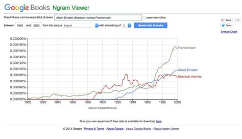How to Use the Ngram Viewer Tool in Google Books