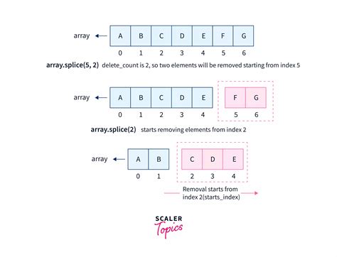 How to Use the slice() and splice() JavaScript Array Methods