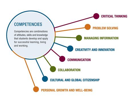 How to Write Learning Competencies and Objectives