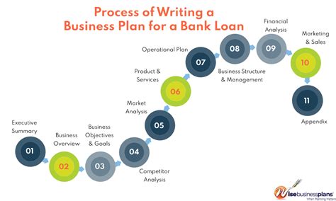 How to Write a Business Plan for a Loan - Growthink