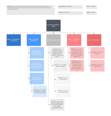 How to Write a Standard Operating Procedure that Makes Sense