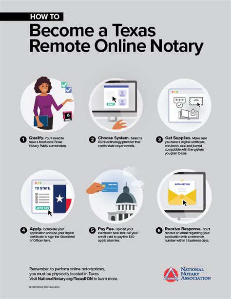 How to a Remote Online Notary in Texas NNA