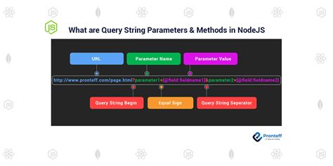 How to access query string parameters Node.js