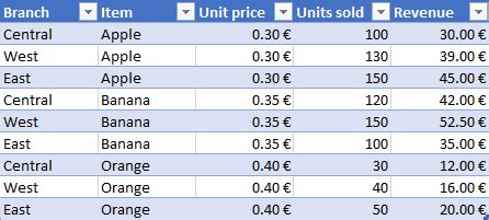 How to add side by side rows in excel pivot table - AnswerTabs