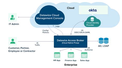 How to add web services and authentication to applications