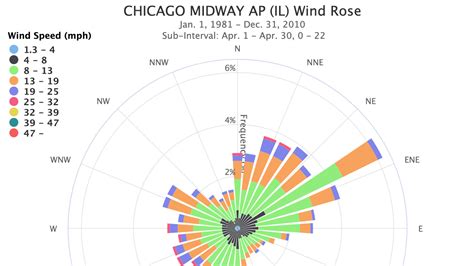 How to analyse wind data