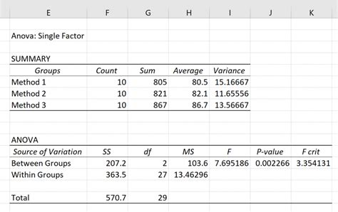 How to analyze anova results in excel