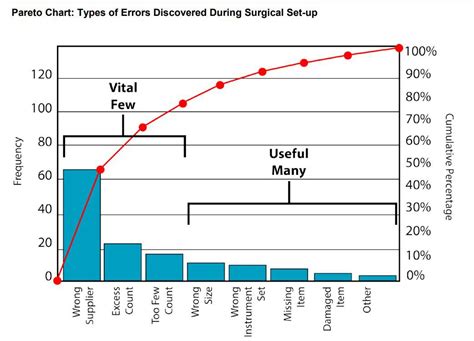 How to analyze downtime by creating a Pareto Chart