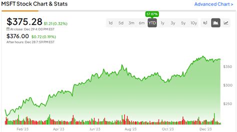 How to anecdotes.  Get Microsoft Corp (MSFT:NASDAQ) real-time stock quotes,...
