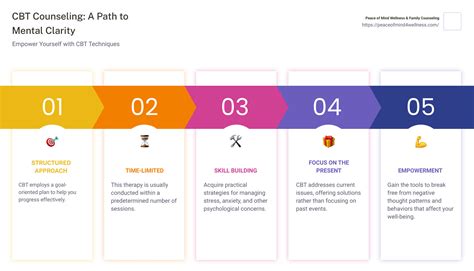 How to apply cbt in counselling