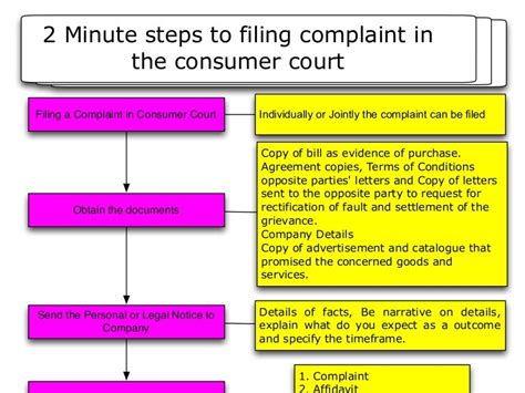 How to apply complaint in consumer court