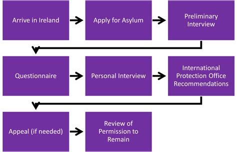 How to apply for asylum in ireland