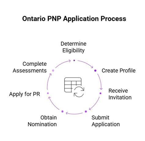 How to apply pnp in ontario