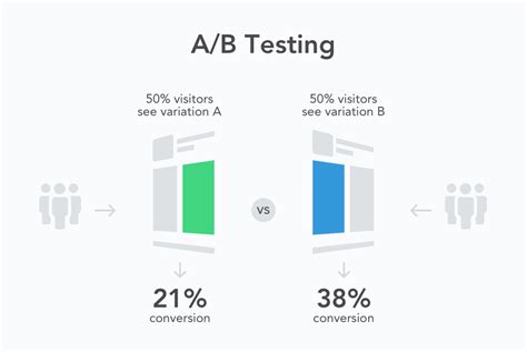 How to approach A/B testing & CRO for a B2B website