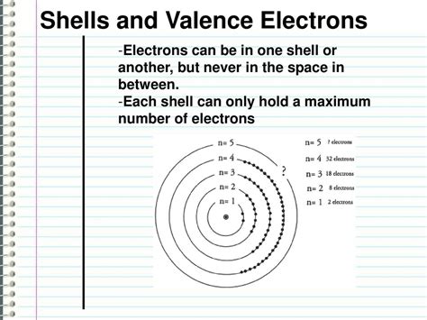 How to arrange electrons in shells