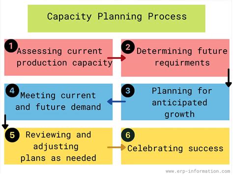 How to assess existing capacity and define capacity needs