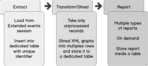 How to automate SQL Server deadlock collection process using Extended Events and SQL Server Agent