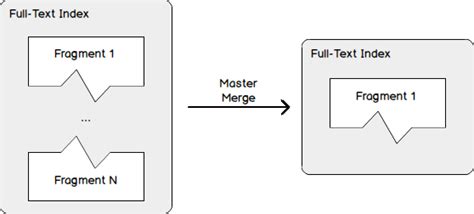 How to automatically maintain Full Text indexes and catalogs