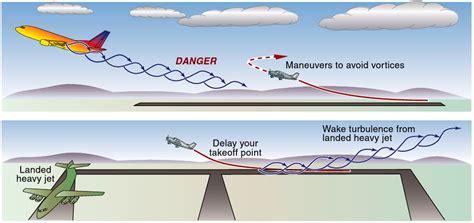 How to avoid wake turbulence during landing