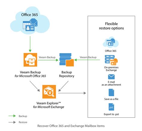 How to back up Office 365, SharePoint Online and Teams …