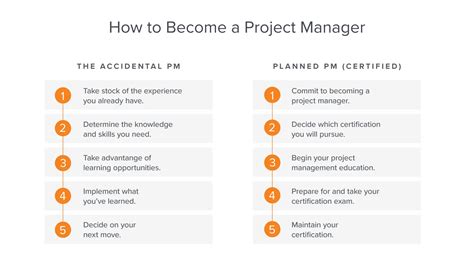 How to be a project manager. Project management fundamentals: Teaches basic project management concepts, including strategic planning, risk management, scheduling and cost control. Gain Work Experience. 