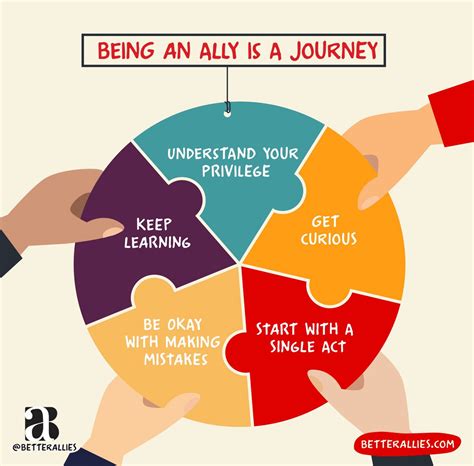 How to be an ally training. Reviews. An ally is someone who educates themselves about issues around inclusiveness, strives to find common ground with others and actively supports individuals from different … 