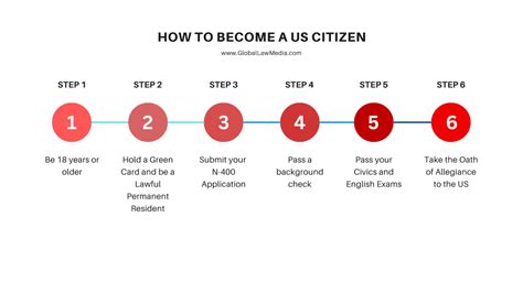 How to become a citizen in usa