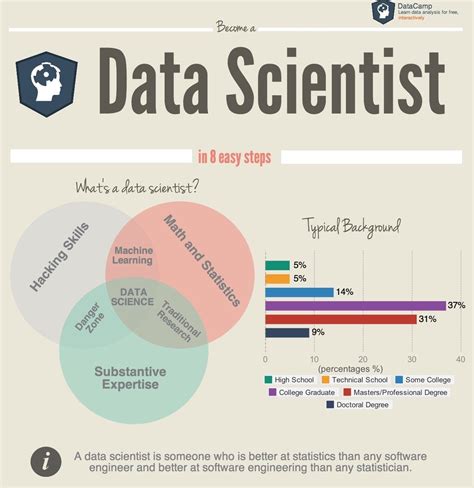 How to become a data scientist. Things To Know About How to become a data scientist. 