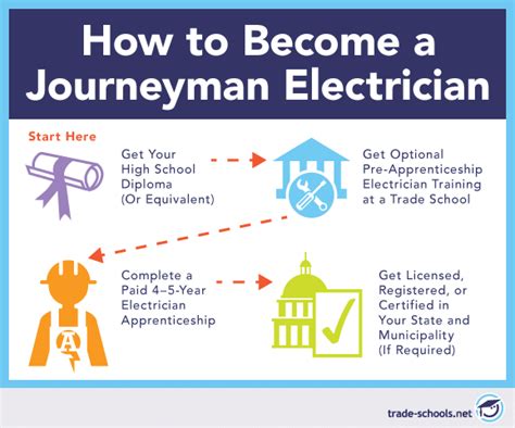 How to become a journeyman electrician. The next step is to become a journeyman electrician. In New Hampshire, you’ll be required to provide documentation of at least 8,000 hours of on-the-job training before you’re allowed to take the journeyman exam. You’ll need to fill out the following application and mail it with a 50.00 fee to the NH board. 