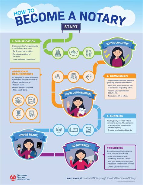 How to become a notary in ny