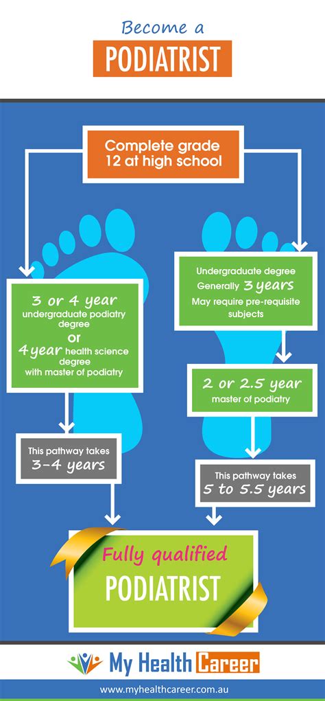 How to become a podiatrist in usa