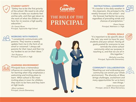 Before becoming a principal, standard job titles include teacher, assistant principal, and vice president. Hiring managers expect a principal to have soft skills such as decision-making skills, interpersonal skills, and leadership skills. It takes an average of 1-2 years of job training to become a principal.. 