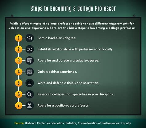 How to become a professor. A professor may teach one or more courses within that department. For example, a mathematics professor may teach calculus, statistics, and a graduate seminar on a topic related to polynomials. Postsecondary teachers’ duties vary, often based on the size of their employing institution. In large colleges or universities, they may teach … 