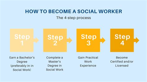 How to become a social worker. Apr 9, 2022 ... Both types of certified social workers usually need to have a bachelor's and a master's degree in social work. After that, social work licensing ... 