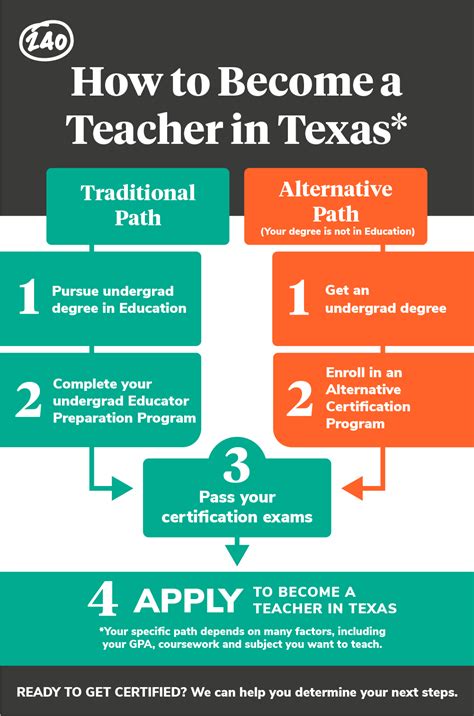 How to become a teacher in texas. If you want to learn how to become a PE teacher in Texas, follow these steps: 1. Earn a degree and complete a teacher preparation program. To become a teacher of any kind in Texas, you must first complete a degree program in teaching or a specific subject. Candidates typically have two options for their … 