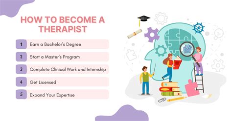 How to become a therapist. Jan 18, 2024 ... You must get a general education associates degree and then a bachelor's degree in social work, internship hours required. Finally, apply to ... 