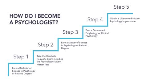 How to become psychologist. Learn the steps to become a psychologist, from earning a bachelor's and master's degree to completing a doctorate and licensure. Find out the average … 