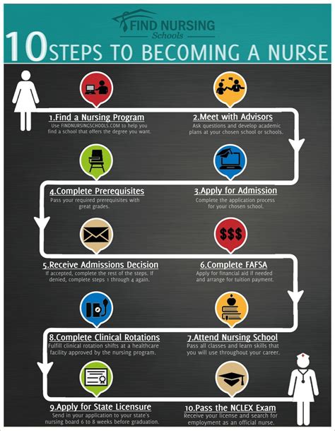 How to become registered nurse. Step 1: Become a Registered Nurse. The first step to becoming an APRN is becoming a registered nurse. You'll do this by enrolling in either an Associate Degree in Nursing (ADN) or a Bachelor's Degree in Nursing (BSN) program. After earning your degree, you’ll need to pass the NCLEX. This will allow you to work as an RN. 2. Get … 